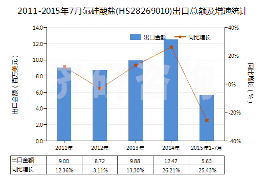 2011-2015年7月氟硅酸鹽(HS28269010)出口總額及增速統(tǒng)計